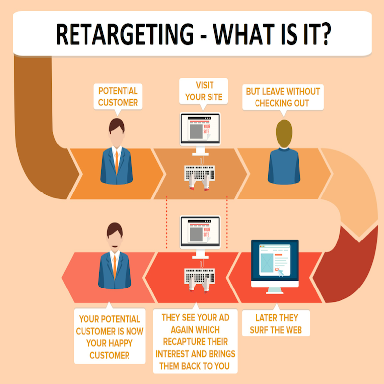 Cuidado Marketing Sudbury Facebook Retargeting Advertising
